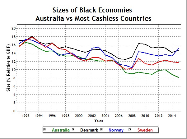 Cashless economies vs Australia